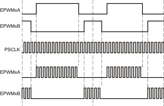AM263x Simple PWM Chopper Submodule Waveforms Showing Chopping Action Only