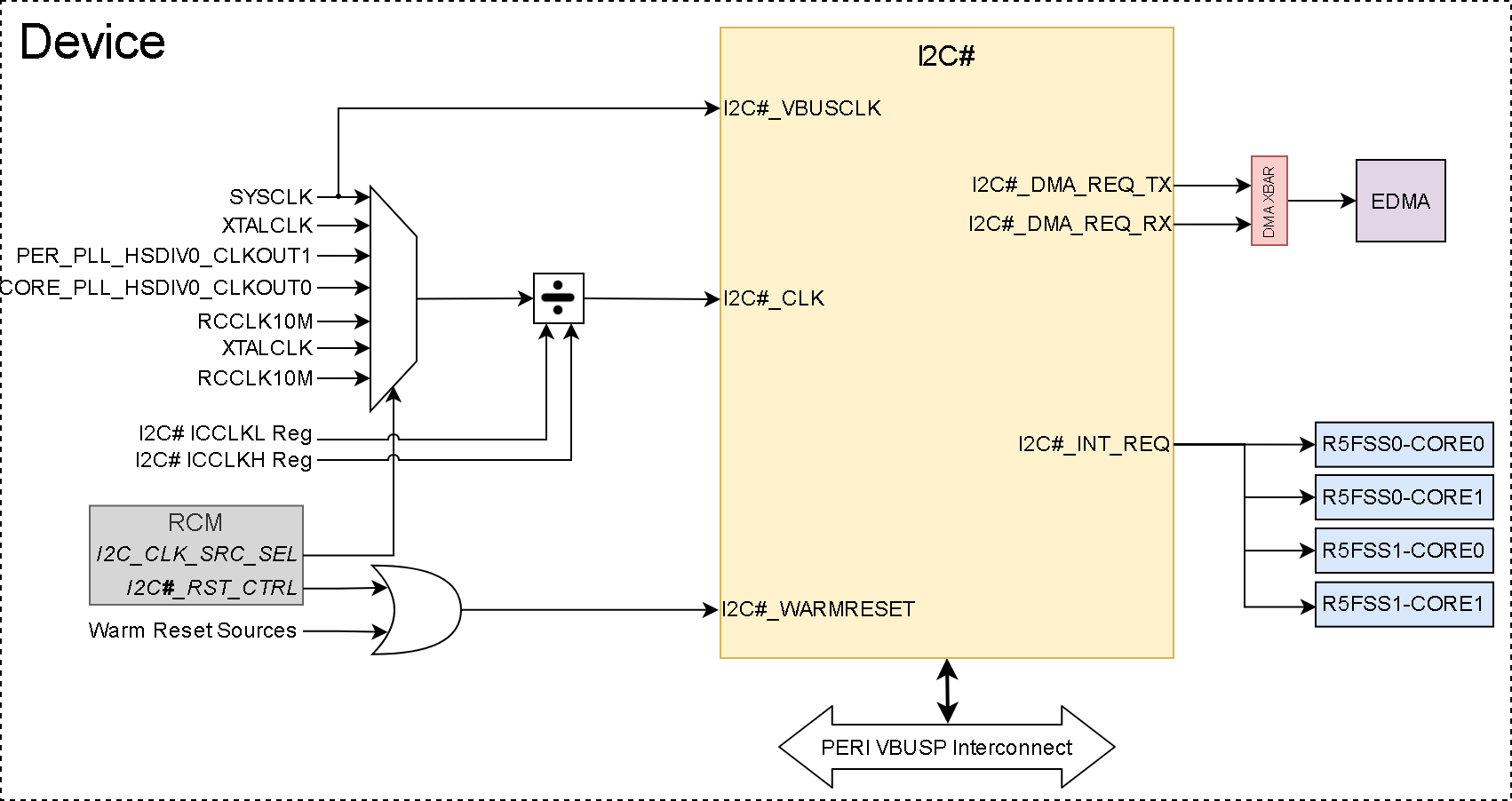 AM263x I2C
                    Integration
