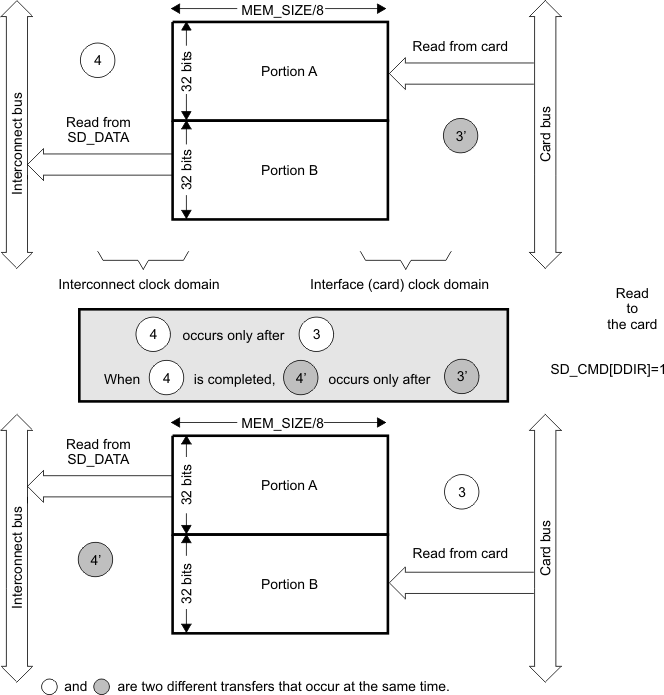 AM263x Buffer Management for a Read