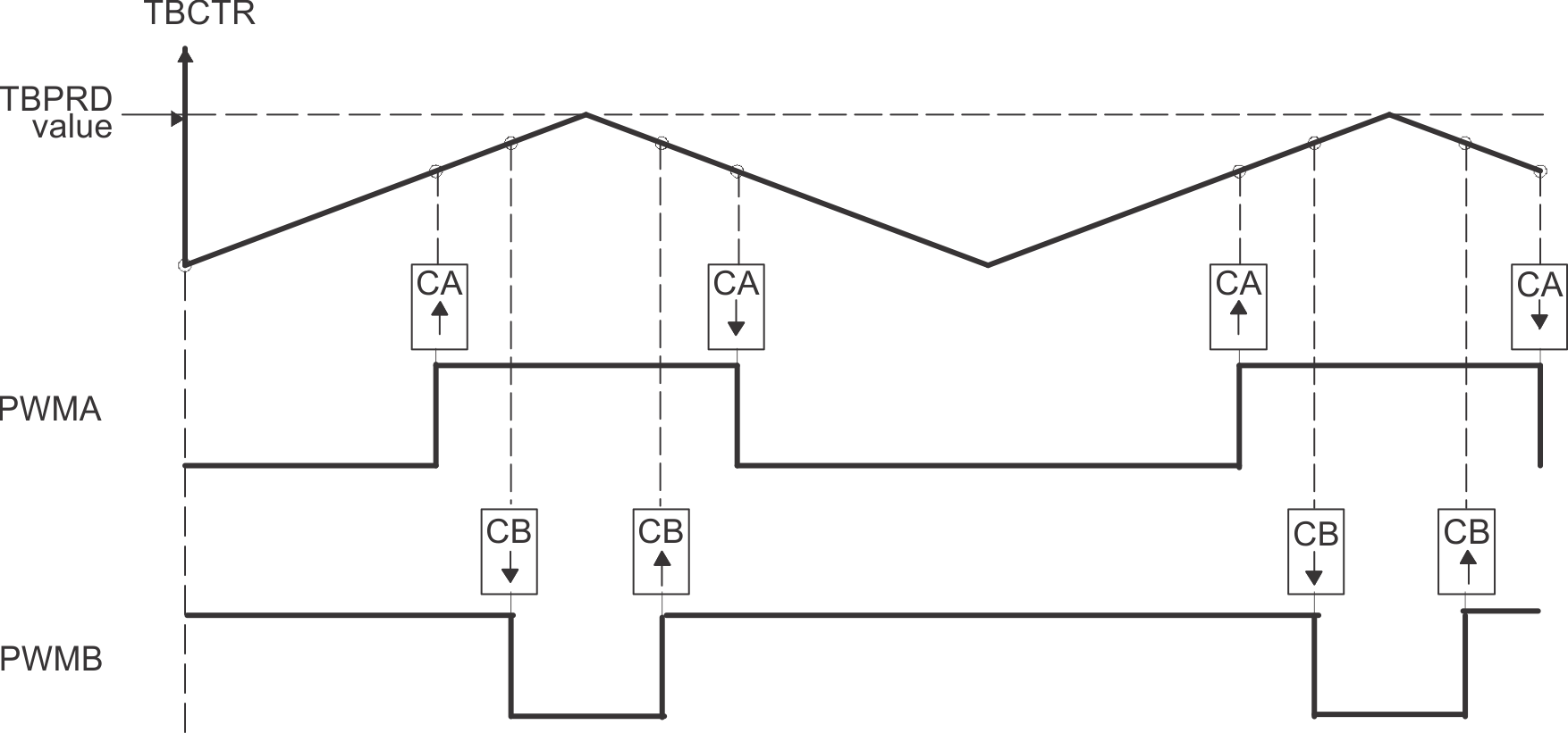 AM263x Up-Down Count, Dual-Edge Symmetric Waveform, with Independent Modulation on EPWMxA and EPWMxB — Complementary