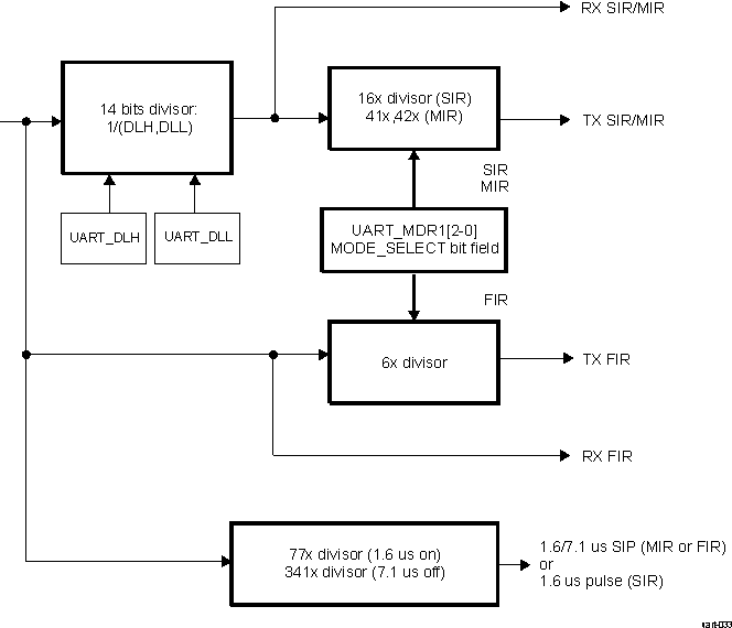 AM263x IrDA Baud Rate Generator