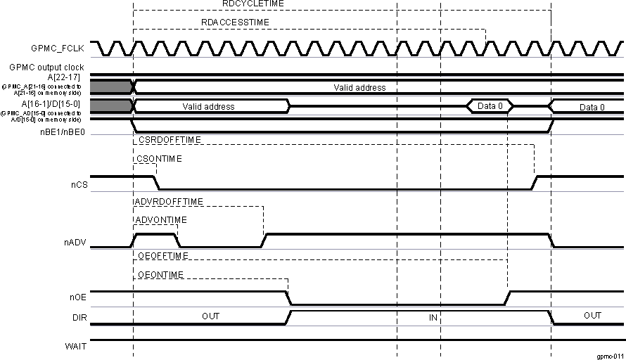 AM263x Asynchronous Single Read on an Address/Data-Multiplexed Device