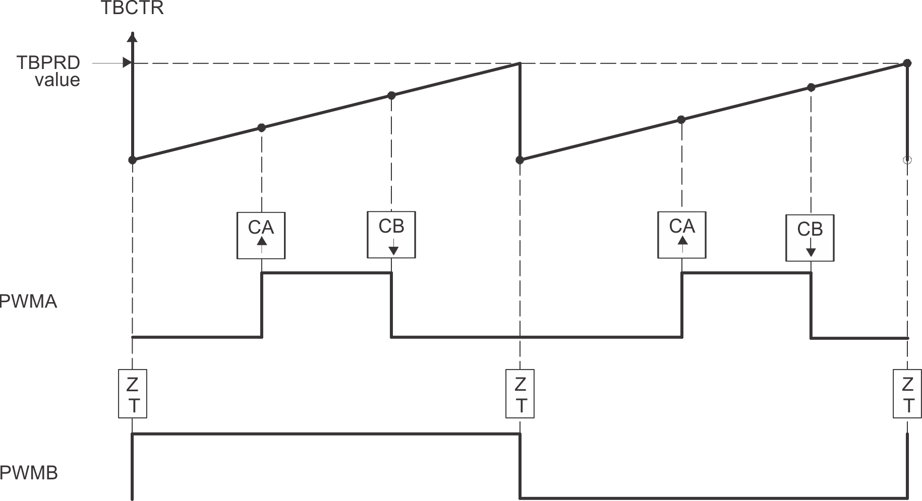 AM263x Up-Count, Pulse Placement Asymmetric Waveform With Independent Modulation on EPWMxA