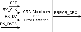 AM263x CRC Error Detection