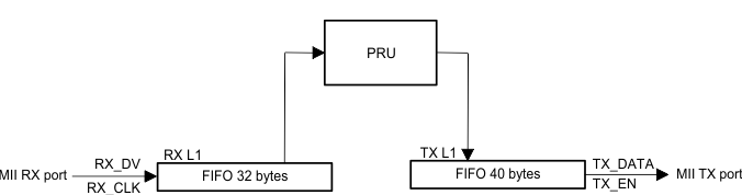 AM263x 8- or 16-bit Processing with On-the-Fly Modifications