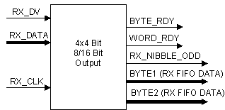 AM263x RX Data Latch