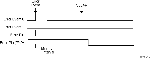 AM263x ESM Error
                    Pin Asserting with CLEAR after Minimum Interval