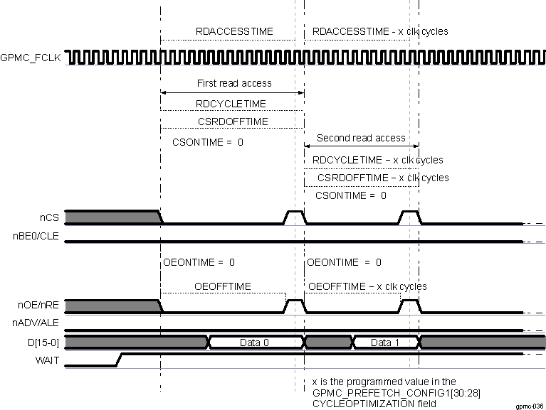 AM263x NAND Read Cycle Optimization Timing Description