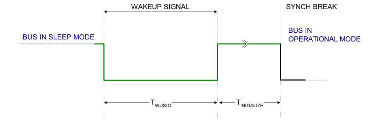 AM263x Wakeup Signal Generation AM263x Wakeup Signal Generation