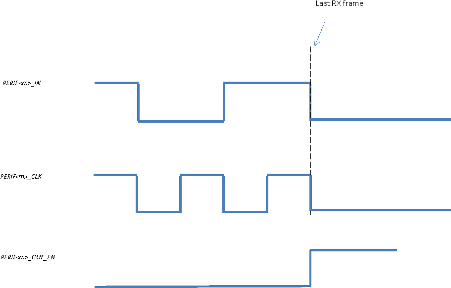 AM263x PERIF<m>_CLK Stop Low on Last RX Frame