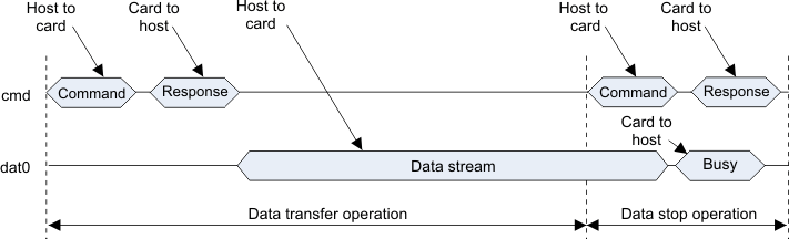 AM263x Sequential Write Operation (MMC Cards Only)