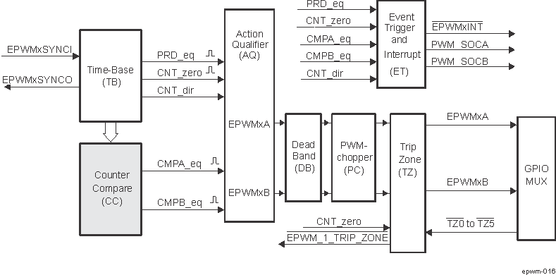 EPWM Counter-Compare Submodule