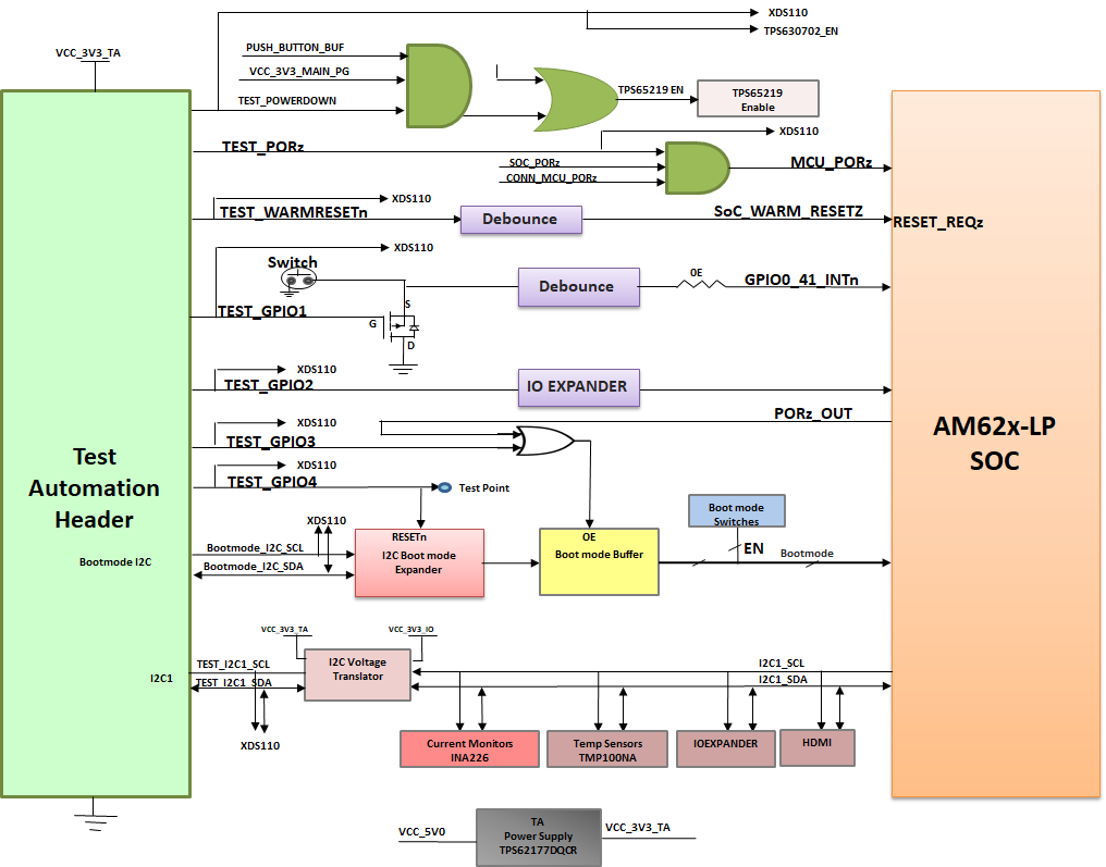  Test Automation Interface Block Diagram