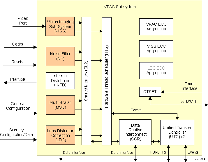  VPAC Subsystem Block Diagram