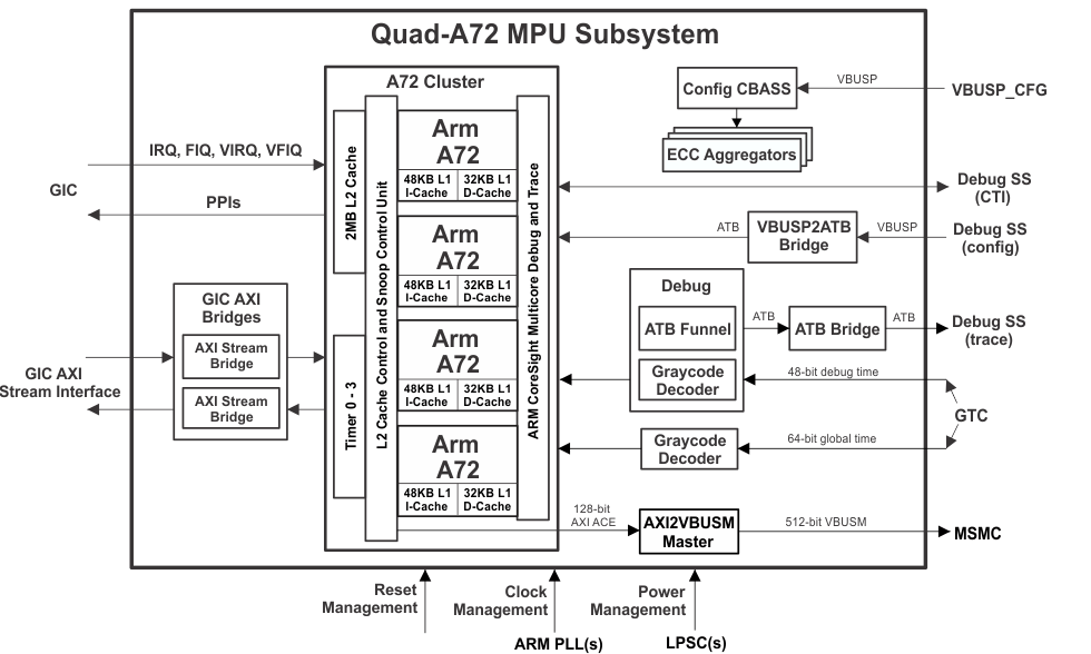  A72SS
                    Block Diagram