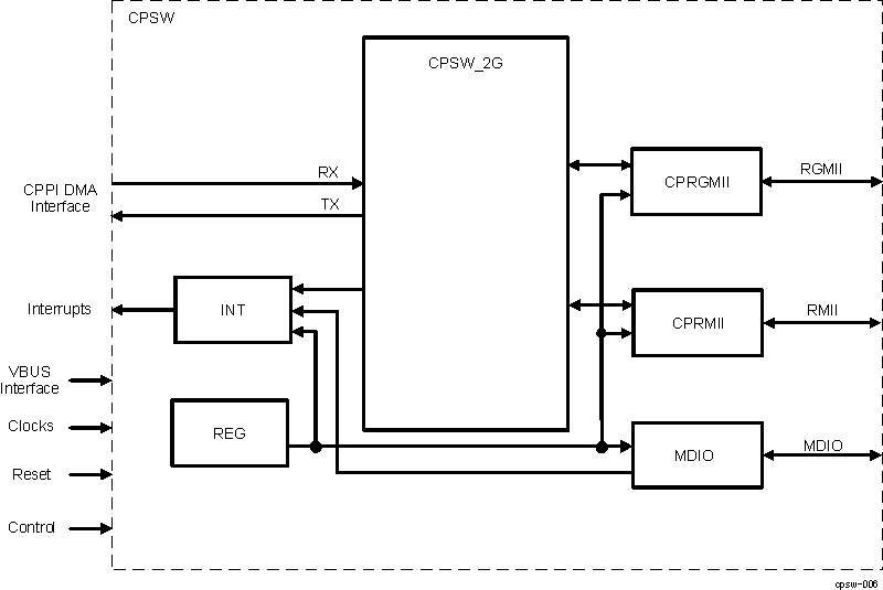  CPSW Top Level Block Diagram
