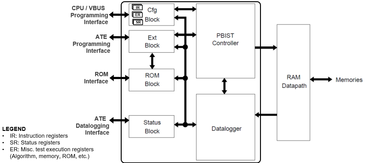  PBIST Block Diagram