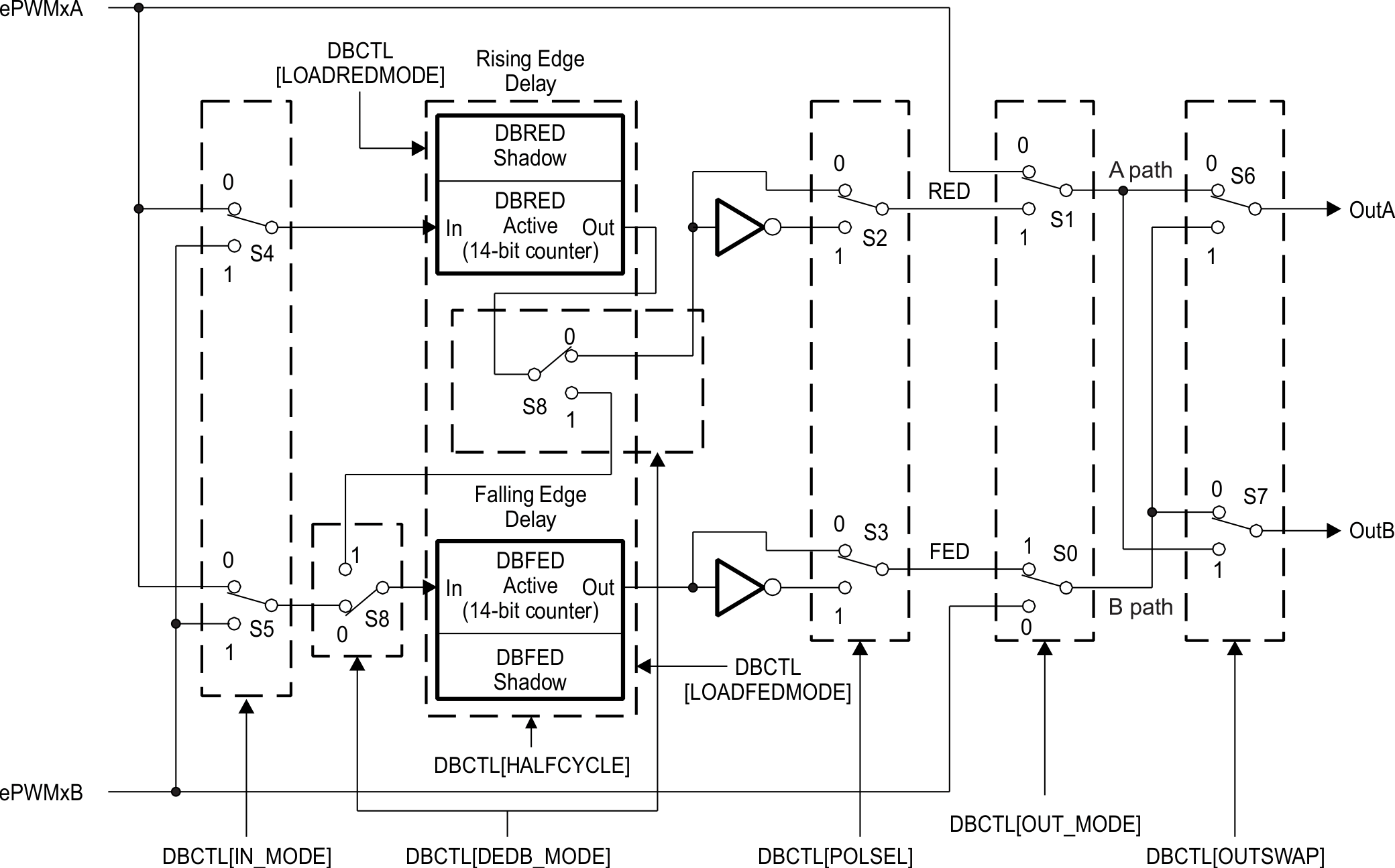F28P55x Configuration
          Options for the Dead-Band Submodule