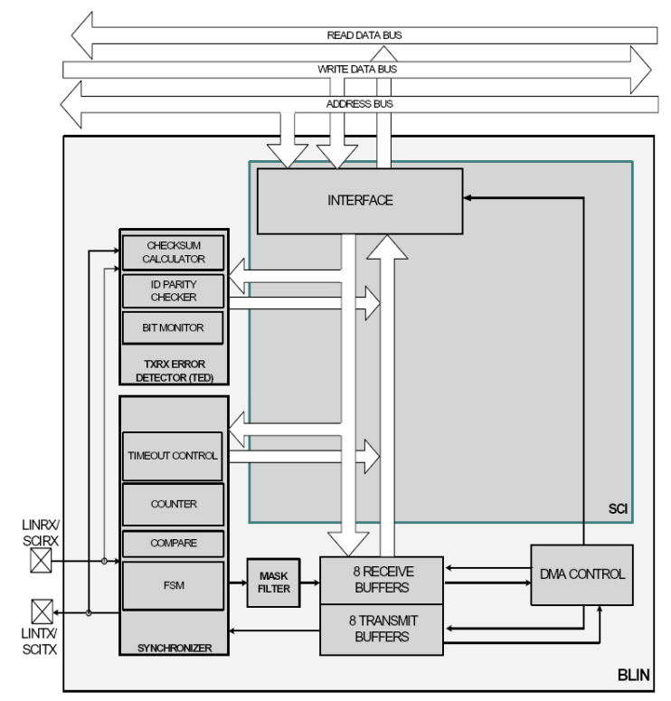 F28P55x LIN Block Diagram