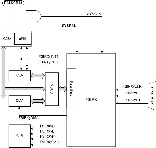 F28P55x FSI Receiver (FSIRX) CPU
                    Interface with CLB