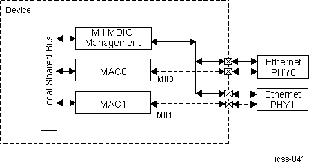 AM263Px Device PRU-ICSS MII MDIO Management Interface Overview