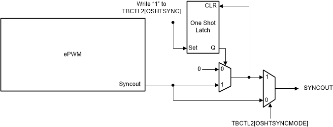 AM263Px One-Shot Sync Mode