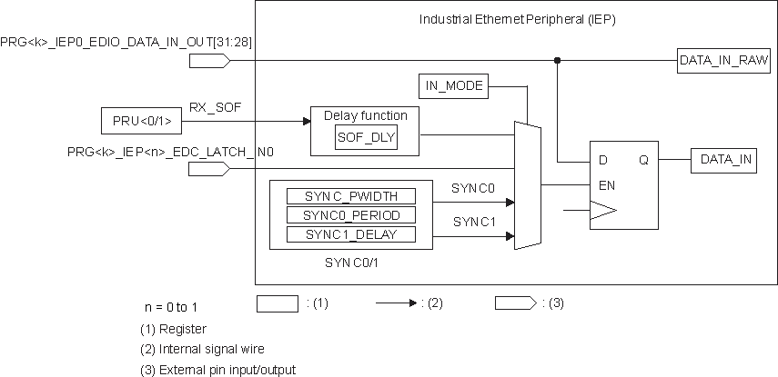 AM263Px IEP DIGIO Data In