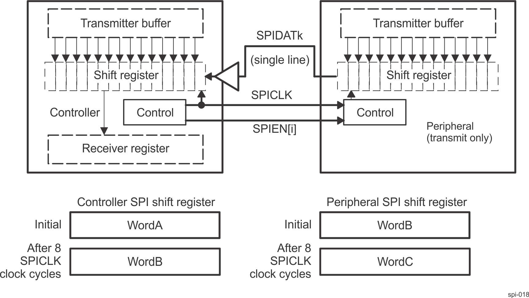 AM263Px MCSPI Half-Duplex
Transmission (Transmit-Only peripheral) AM263Px MCSPI Half-Duplex
Transmission (Transmit-Only peripheral)