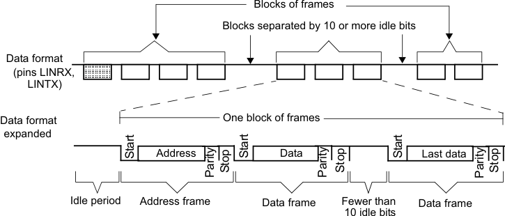 AM263Px Idle-Line Multiprocessor
                    Communication Format