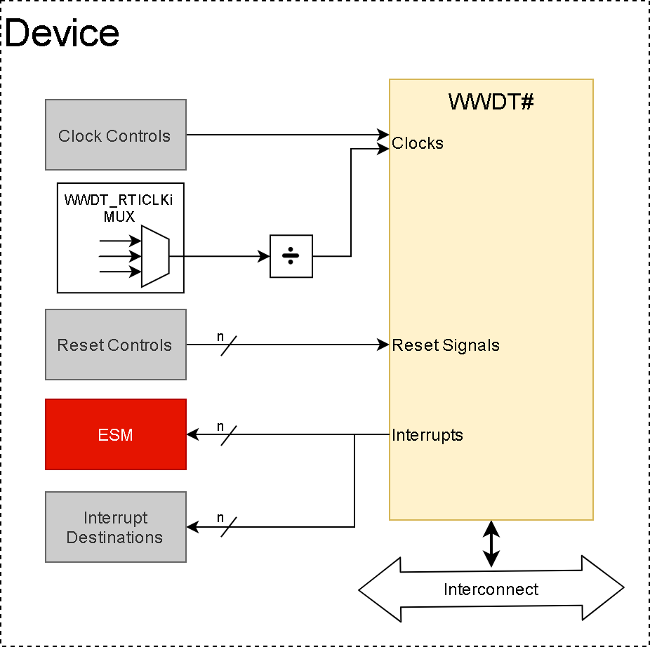 This Diagram shows the module overview