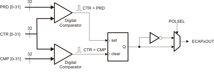 AM263Px Counter Compare Operation