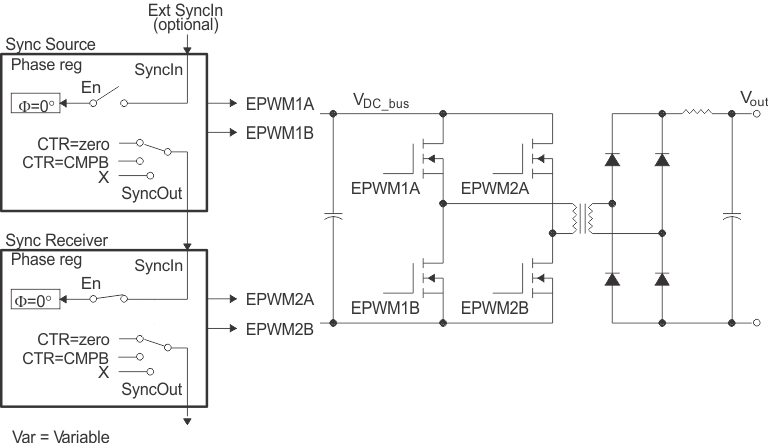 AM263Px Control
                    of Full-H Bridge Stage (FPWM2 = FPWM1)