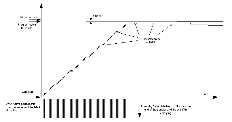 AM263Px UART Transmit FIFO DMA Request Generation (1 Space)