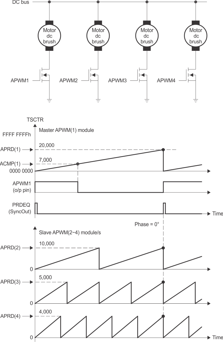 AM263Px Multichannel PWM Example Using 4 eCAP Modules