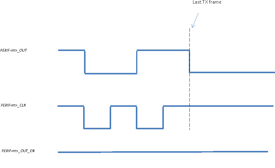 AM263Px PERIF<m>_CLK Stop High on Last TX Bit