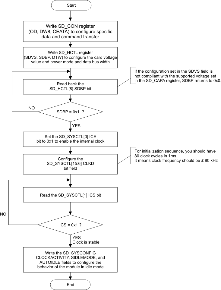 AM263Px MMC/SD/SDIO Controller Bus Configuration Flow