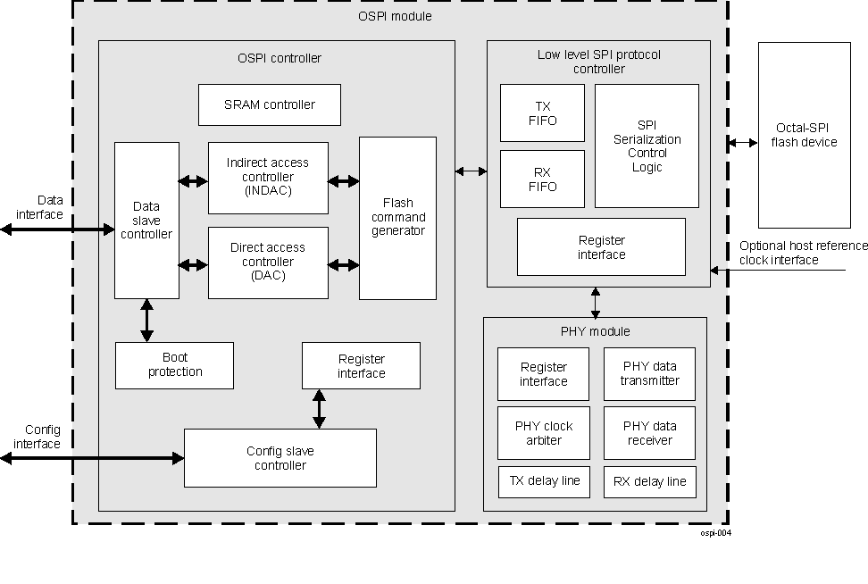 AM263Px OSPI Block Diagram