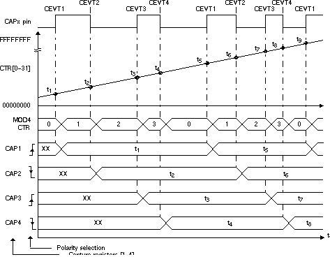 AM263Px Capture Sequence for Absolute Time-Stamp, Rising and Falling Edge Detect