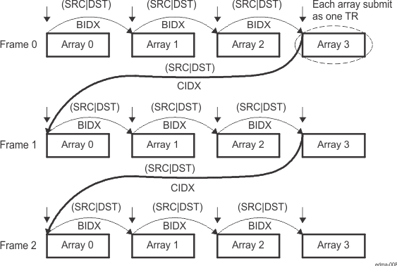 AM263Px A-Synchronized Transfers (ACNT = n, BCNT = 4, CCNT = 3)
