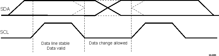 AM263Px I2C Bit Transfer on the I2C Bus