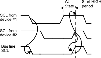 AM263Px Synchronization of Two I2C
                    Clock Generators During Arbitration