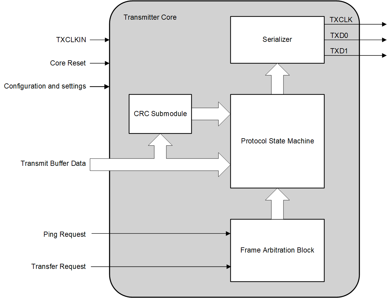 AM263Px FSI Transmitter Core Block Diagram
