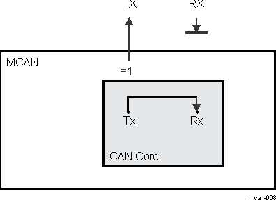 F29H85x,F29P58x Internal Loop Back
                    Mode