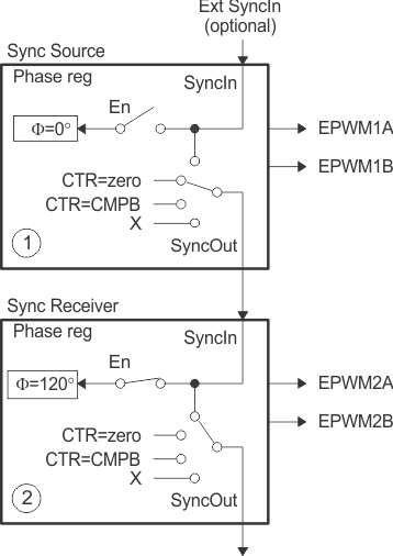 F29H85x,F29P58x Configuring Two PWM Modules for Phase Control