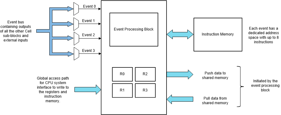 F29H85x,F29P58x High Level Controller
                    Block