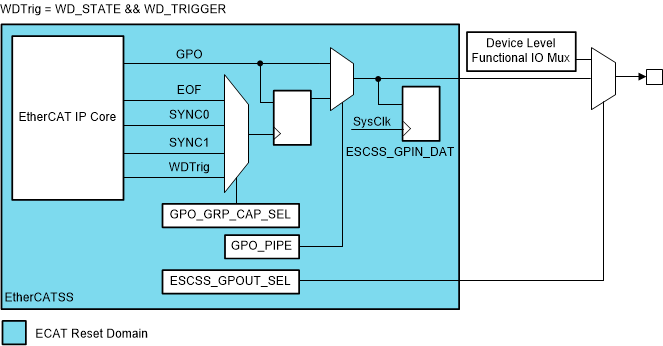 F29H85x,F29P58x ESCSS General-Purpose Output
                    Integration