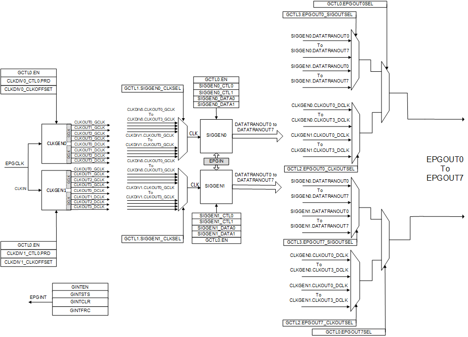 F29H85x,F29P58x EPG Detailed Block
                    Diagram