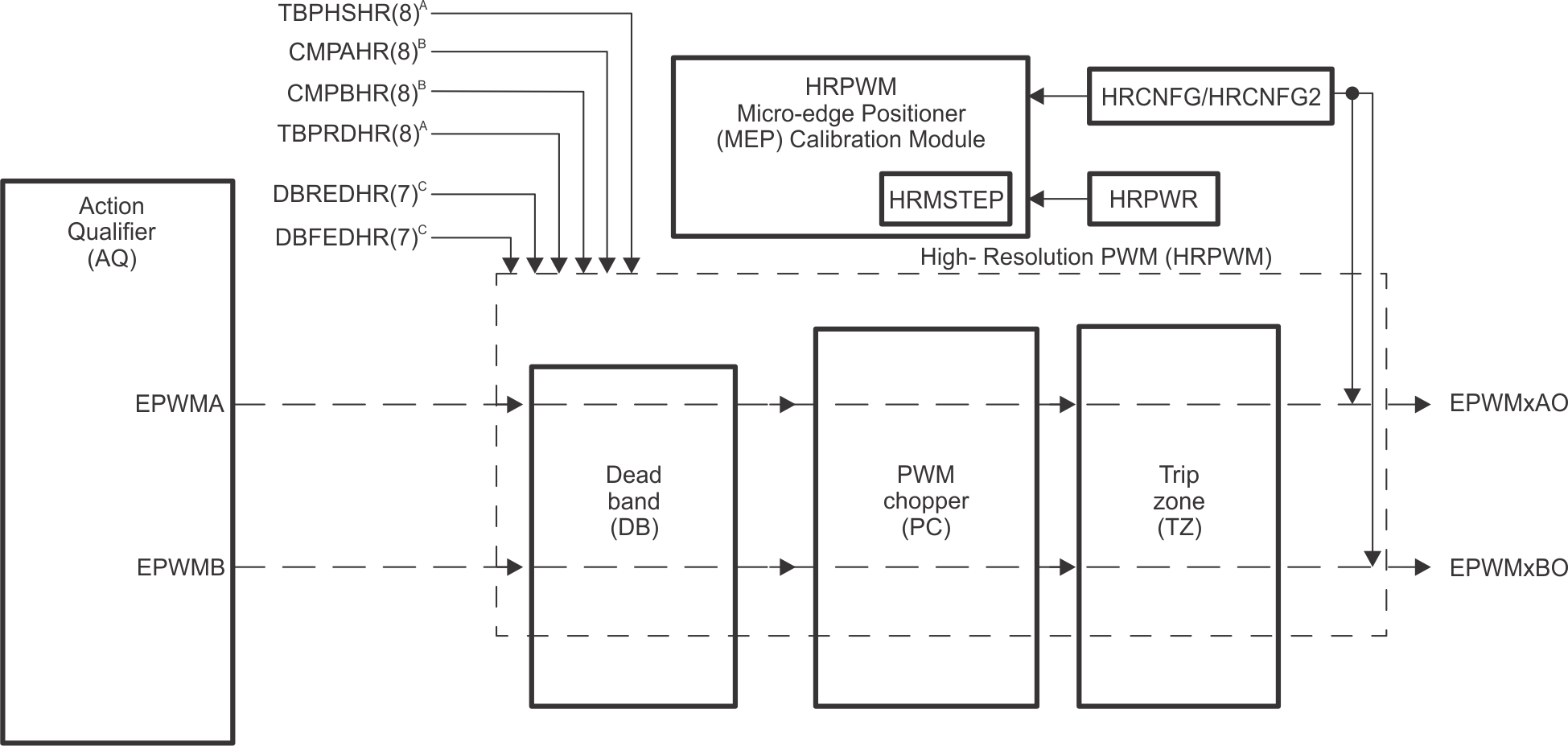 F29H85x,F29P58x HRPWM
                    Block Diagram