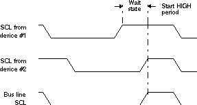 F29H85x,F29P58x Synchronization of Two I2C Clock Generators During Arbitration