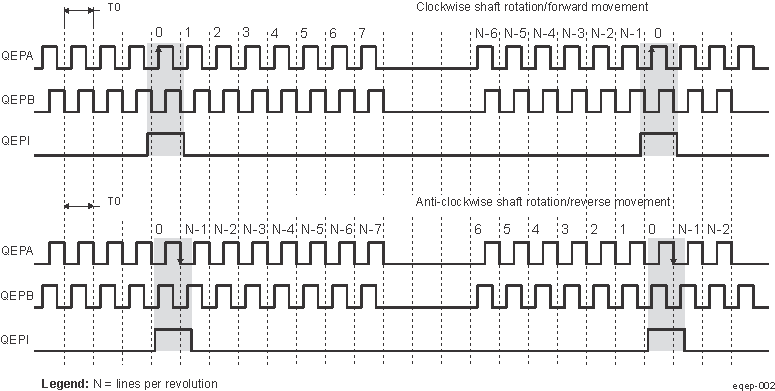  QEP
                    Encoder Output Signal for Forward/Reverse Movement